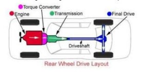 All-wheel drive, front-wheel drive or rear. So which one is better to